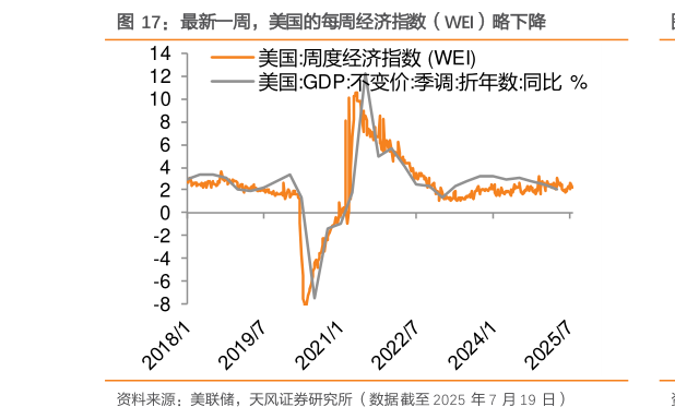 咨询大家最新一周，美国的每周经济指数（WEI）略下降