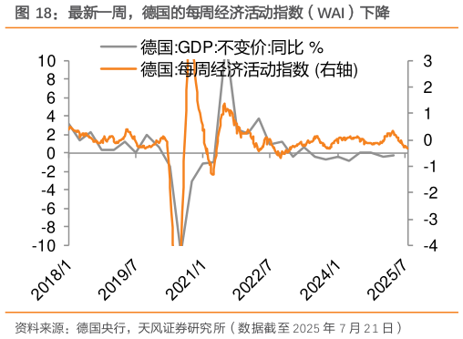 你知道最新一周，德国的每周经济活动指数（WAI）下降