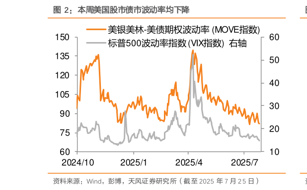 谁知道本周美国股市债市波动率均下降