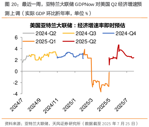 如何了解最近一周，亚特兰大联储 GDPNow 对美国 Q2 经济增速预