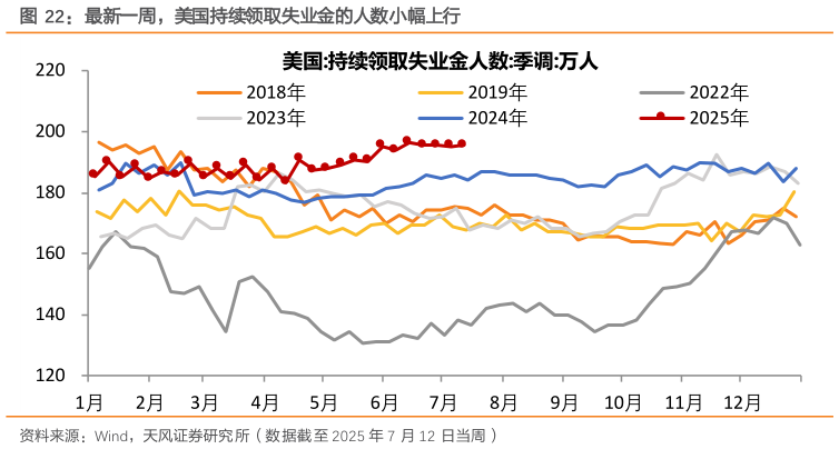 咨询大家最新一周，美国持续领取失业金的人数小幅上行
