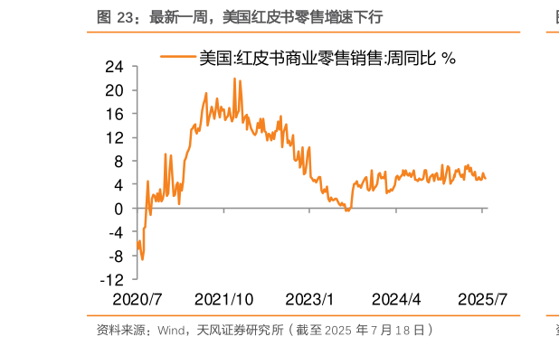 请问一下最新一周，美国红皮书零售增速下行