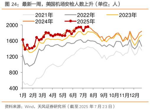 你知道最新一周，美国机场安检人数上升（单位：人）