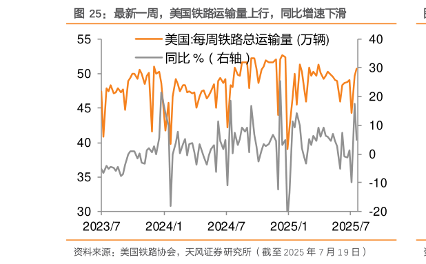 想关注一下最新一周，美国铁路运输量上行，同比增速下滑