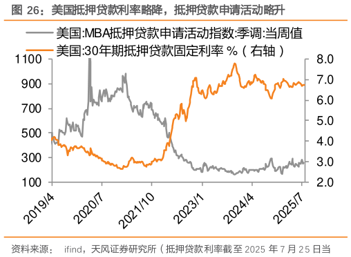 咨询下各位美国抵押贷款利率略降，抵押贷款申请活动略升