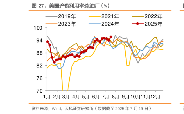 咨询下各位美国:产能利用率:炼油厂（%）