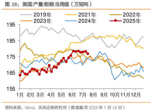 如何了解美国:产量:粗钢:当周值（万短吨）