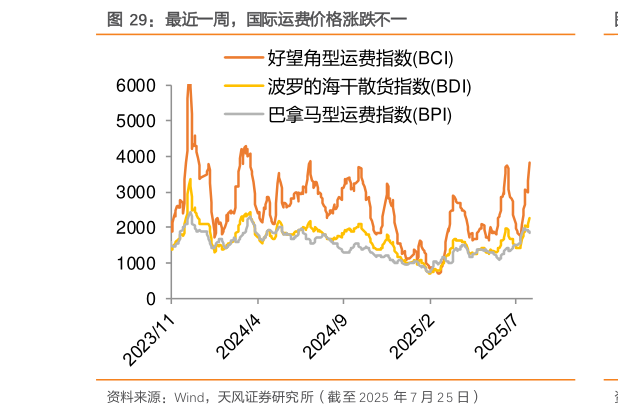 你知道最近一周，国际运费价格涨跌不一