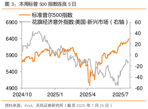 如何解释本周标普 500 指数连涨 5 日