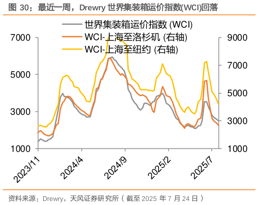 咨询大家最近一周，Drewry 世界集装箱运价指数WCI回落
