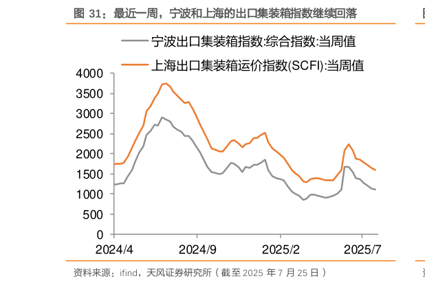 你知道最近一周，宁波和上海的出口集装箱指数继续回落