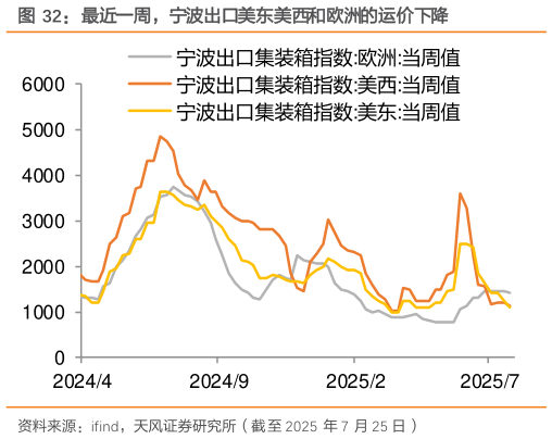 如何了解最近一周，宁波出口美东美西和欧洲的运价下降