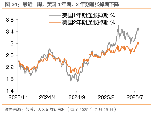 一起讨论下最近一周，美国 1 年期、2 年期通胀掉期下降
