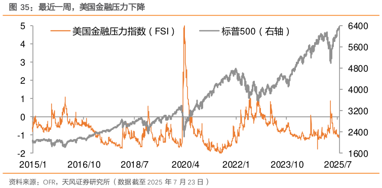 如何才能最近一周，美国金融压力下降