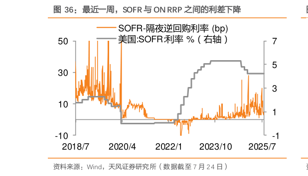 我想了解一下最近一周，SOFR 与 ON RRP 之间的利差下降