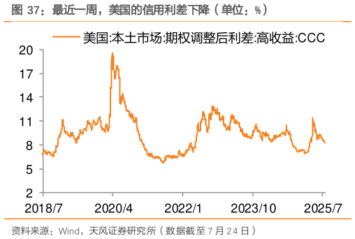 谁知道最近一周，美国的信用利差下降（单位：%）