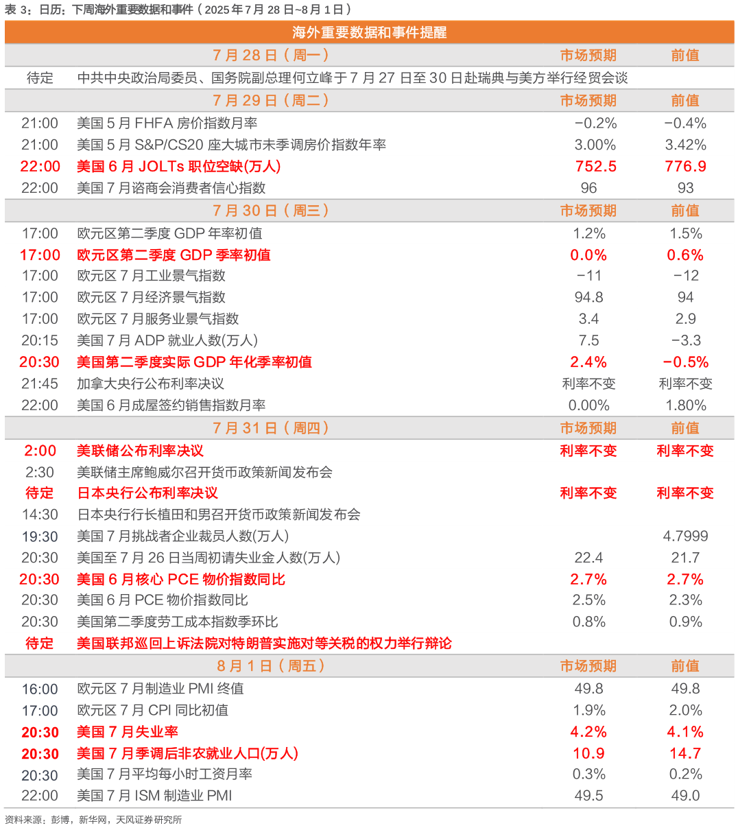 一起讨论下日历：下周海外重要数据和事件（2025 年 7 月 28 日8 月 1 日）