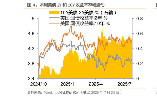 咨询下各位本周美债 2Y 和 10Y 收益率窄幅波动