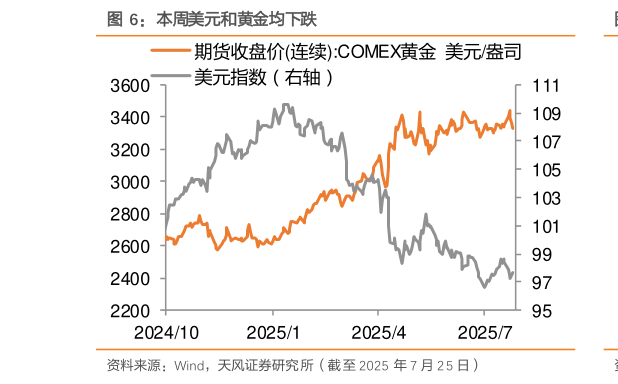 一起讨论下本周美元和黄金均下跌