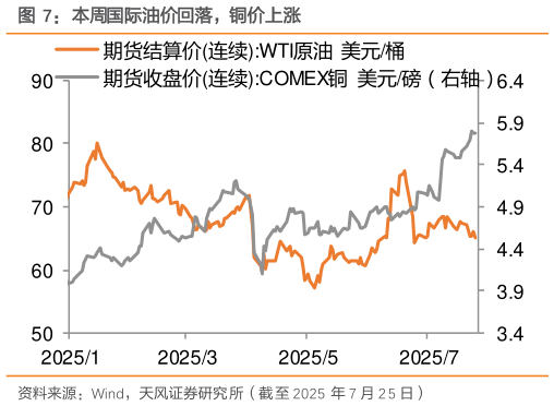 我想了解一下本周国际油价回落，铜价上涨