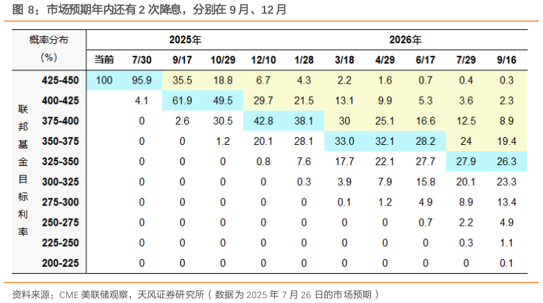 你知道市场预期年内还有 2 次降息，分别在 9 月、12 月