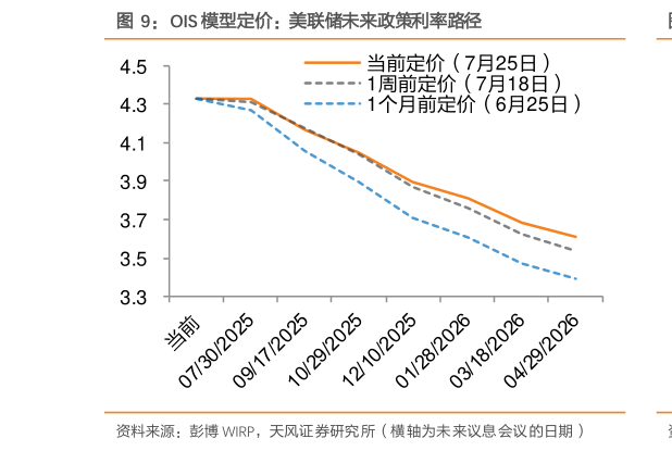请问一下OIS 模型定价：美联储未来政策利率路径