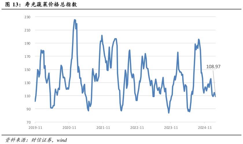 如何解释寿光蔬菜价格总指数