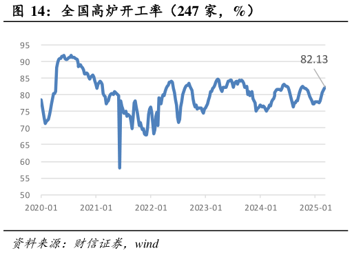 请问一下全国高炉开工率（247 家，%）