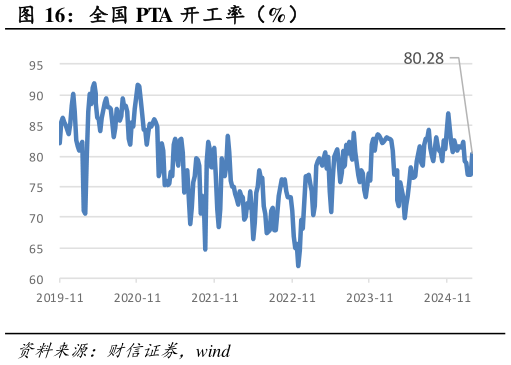 谁知道全国 PTA 开工率（%）