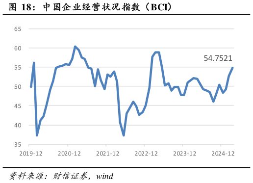 如何才能中国企业经营状况指数（BCI）