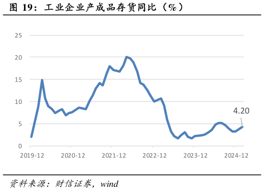 如何看待工业企业产成品存货同比（%）