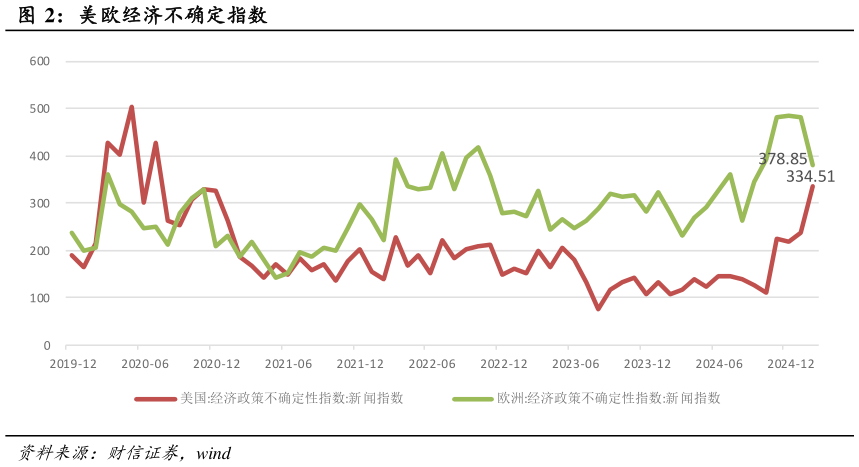 如何了解美欧经济不确定指数