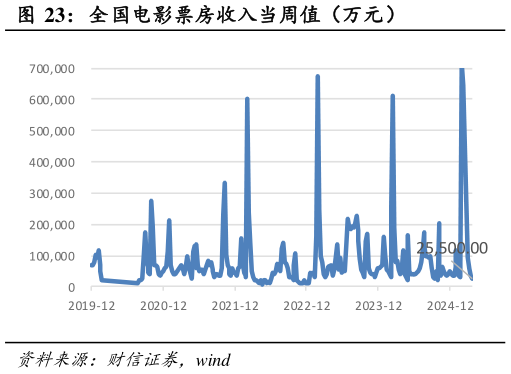 如何了解全国电影票房收入当周值（万元）