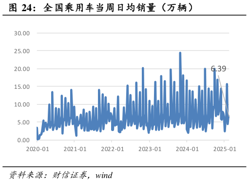 如何了解全国乘用车当周日均销量（万辆）