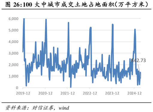 我想了解一下100 大中城市成交土地占地面积（万平方米）