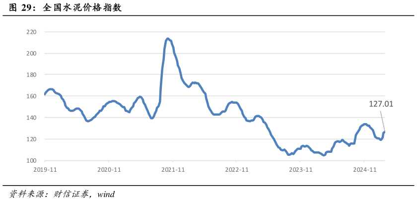 我想了解一下全国水泥价格指数