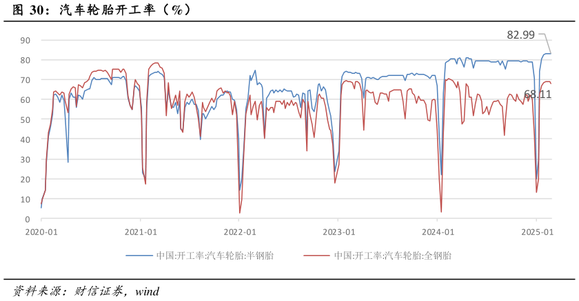 你知道汽车轮胎开工率（%）