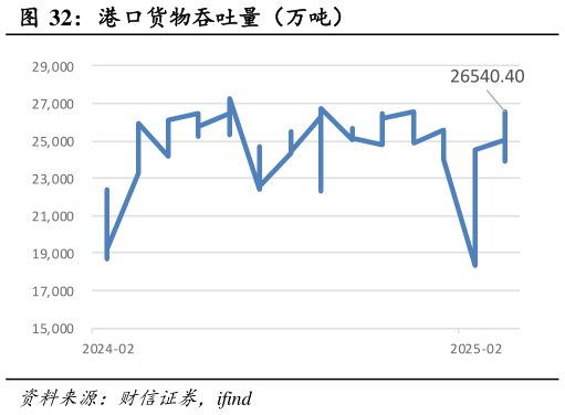 如何看待港口货物吞吐量（万吨）