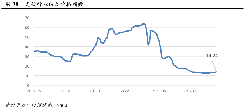 谁能回答光伏行业综合价格指数