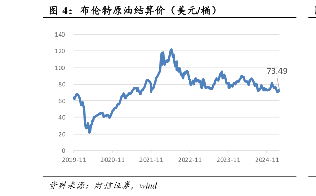 如何解释布伦特原油结算价（美元桶）