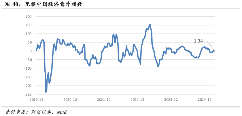 各位网友请教一下花旗中国经济意外指数