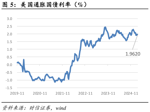 一起讨论下美国通胀国债利率（%）