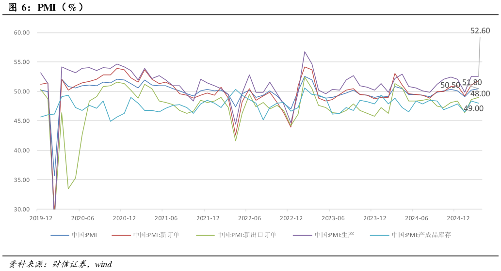 如何了解PMI（%）