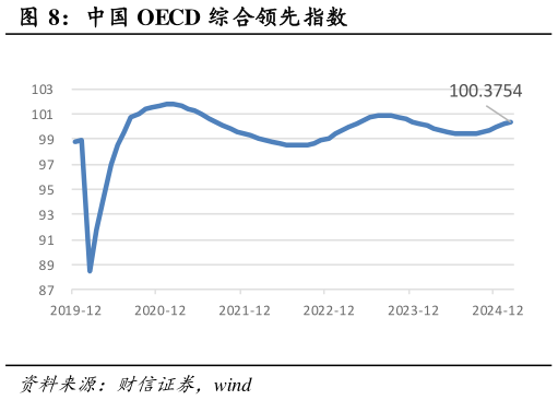 我想了解一下中国 OECD 综合领先指数