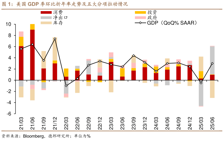 各位网友请教一下美国 GDP 季环比折年率走势及五大分项拉动情况