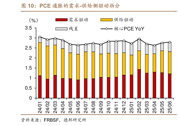 谁能回答PCE 通胀的需求-供给侧驱动拆分