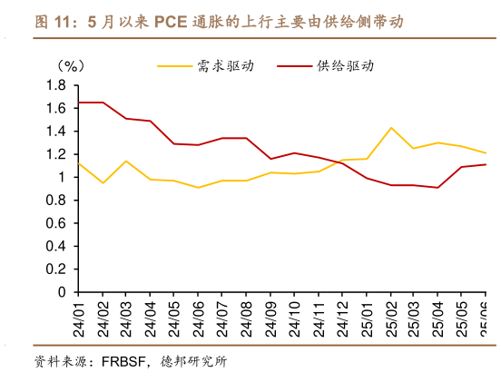 如何解释5 月以来 PCE 通胀的上行主要由供给侧带动