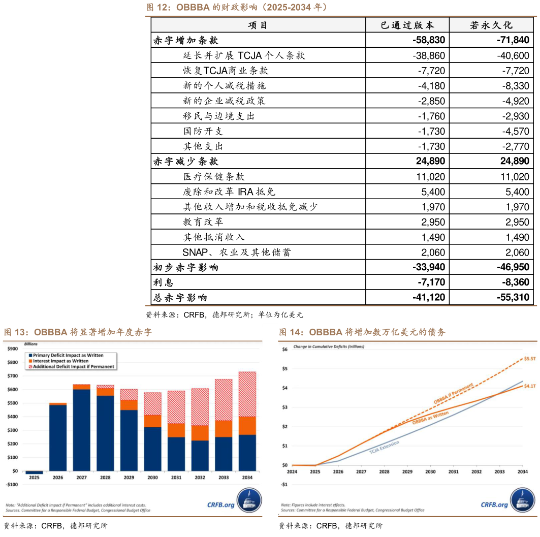咨询下各位OBBBA 的财政影响（2025-2034 年） OBBBA 将显著增加年度赤字