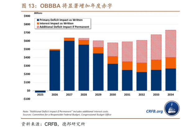 怎样理解OBBBA 将显著增加年度赤字