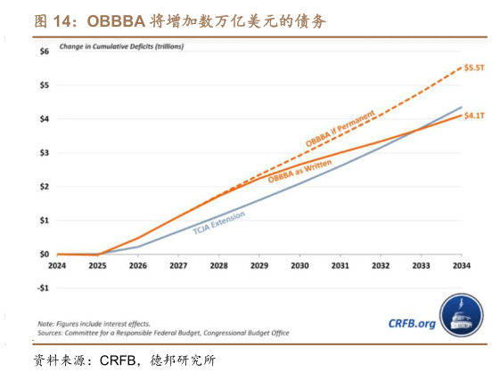 谁能回答OBBBA 将增加数万亿美元的债务